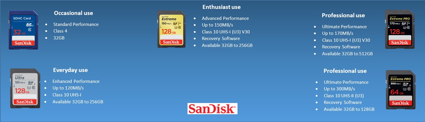 SanDisk Extreme PRO 128GB SDXC 300MB/s, UHS-II, Class 10, V90, U3